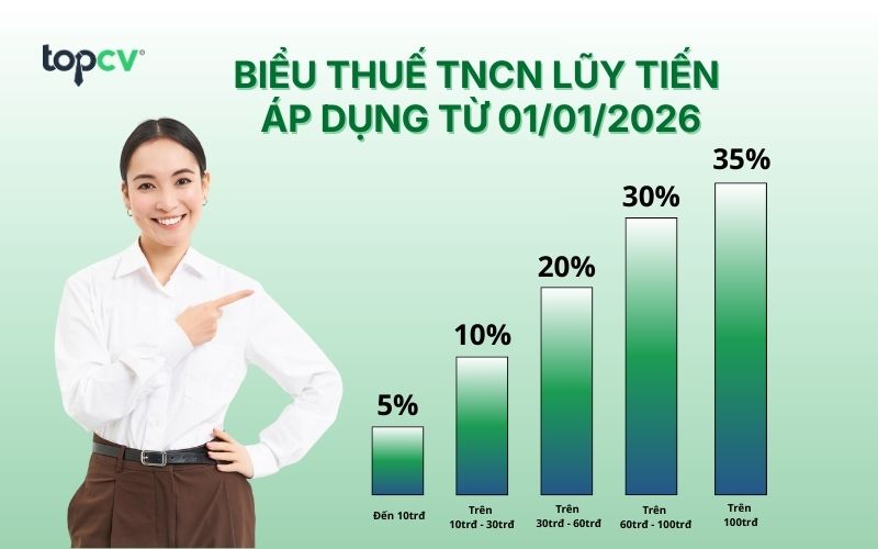 Chi tiết về cách tính thuế TNCN theo lương Gross và lương Net