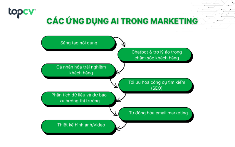 Các ứng dụng AI trong Marketing