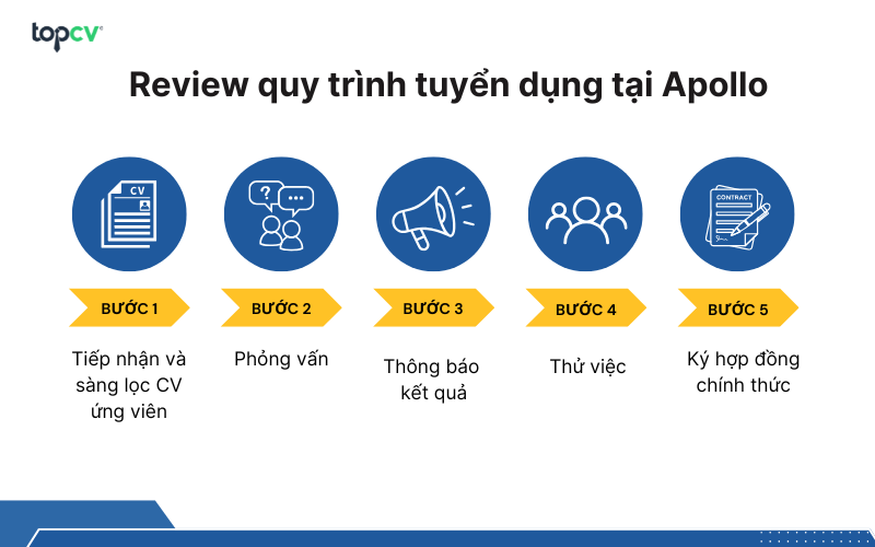 Review quy trình tuyển dụng tại Apollo