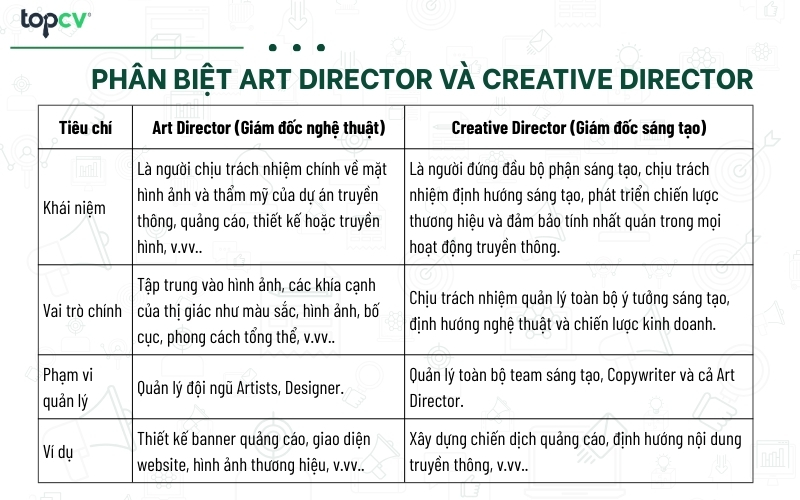 Phân biệt Art Director và Creative Director