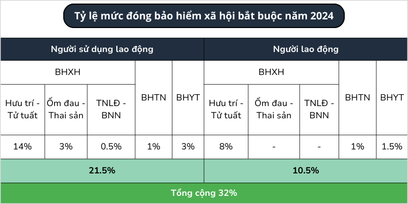 Bảng tỷ lệ mức đóng bảo hiểm xã hội bắt buộc năm 2024