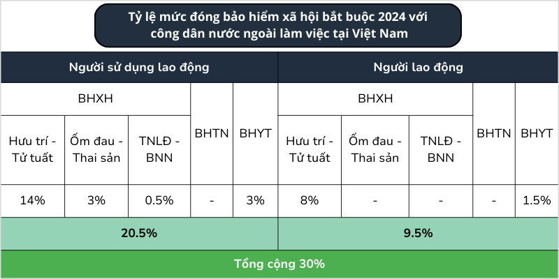 Tỷ lệ mức đóng bảo hiểm xã hội bắt buộc 2024 với công dân nước ngoài làm việc tại Việt Nam