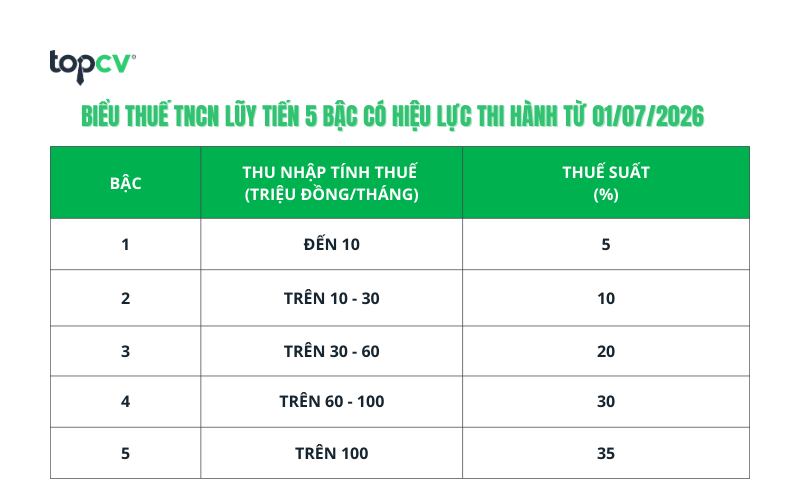 Biểu thuế TNCN lũy tiến 5 bậc theo quy định mới nhất