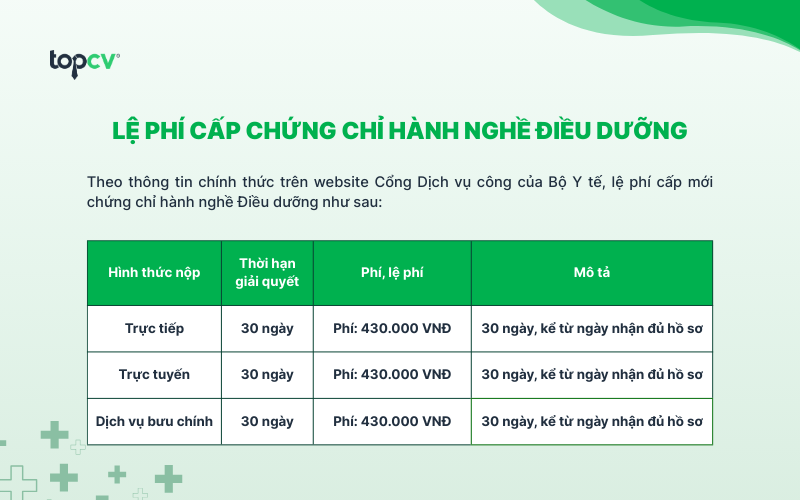 Lệ phí cấp chứng chỉ&nbsp; hành nghề Điều dưỡng