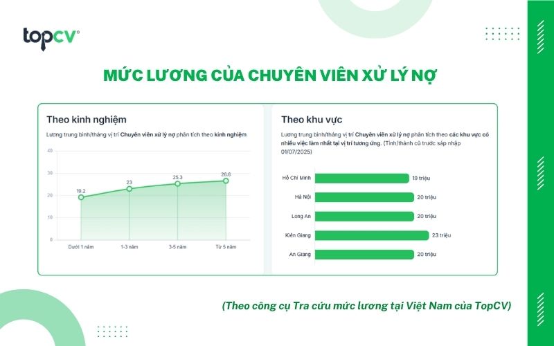 Mức lương của Chuyên viên xử lý nợ