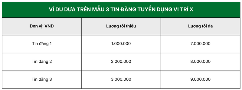 Ví dụ 3 mẫu tin đăng tuyển dụng vị trí X trên TopCV