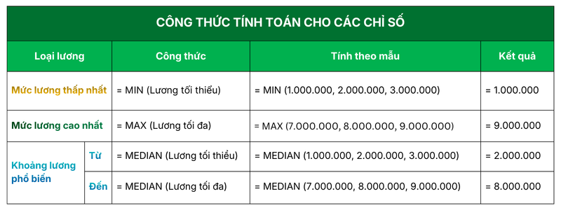 Công thức tính toán các chỉ số theo ví dụ