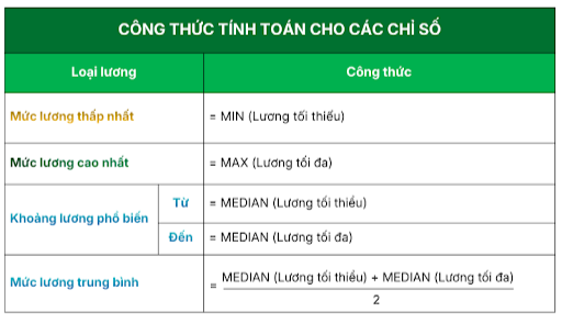 Công thức tính toán các chỉ số trên công cụ tra cứu lương