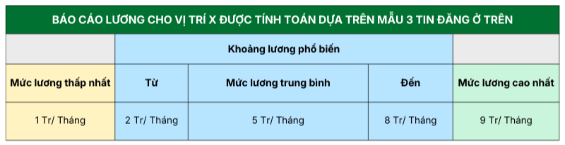 Báo cáo lương cho vị trí X