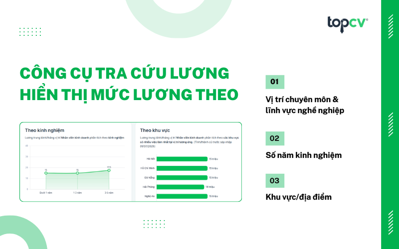 Công cụ tra cứu mức lương của TopCV cho phép người dùng tra cứu mức lương theo vị trí, kinh nghiệm và khu vực