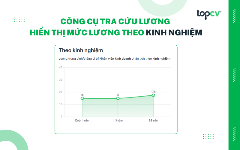 Công cụ tra cứu mức lương hiển thị mức lương theo kinh nghiệm