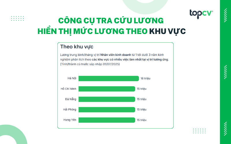 Công cụ tra cứu lương hiển thị mức lương theo khu vực