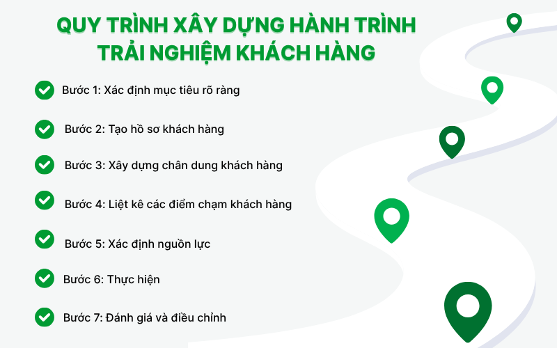 Quy trình xây dựng hành trình trải nghiệm khách hàng