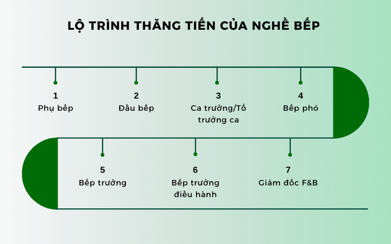 Chi tiết lộ trình thăng tiến của nghề bếp