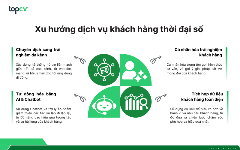 Xu hướng dịch vụ khách hàng thời đại số