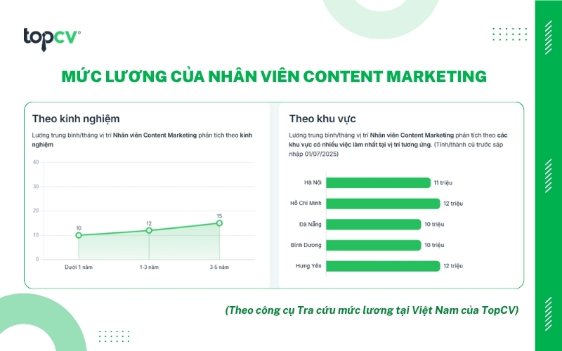 Mức lương Nhân viên Content Marketing