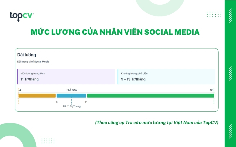 Mức lương Nhân viên Social Media