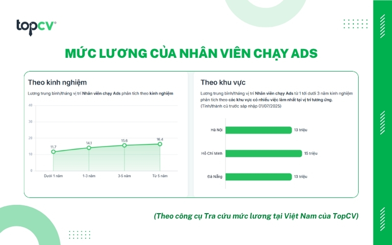 Mức lương Nhân viên chạy Ads