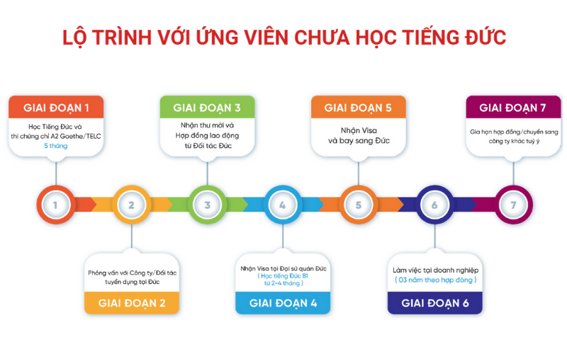 Lộ trình sang Đức cho ứng viên đã tốt nghiệp Cao Đẳng/Đại học