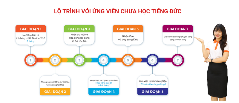 Lộ trình du học nghề Đức dành cho người đã có bằng tốt nghiệp CĐ/ĐH (Nguồn: AVT Group)