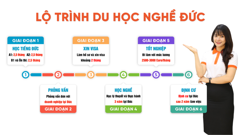 Lộ trình du học nghề Đức dành cho người có bằng tốt nghiệp THPT