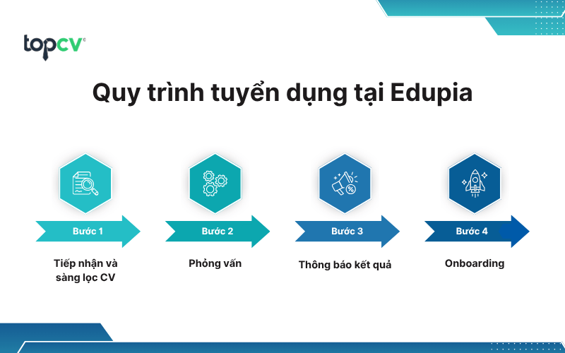 Quy trình tuyển dụng tại Edupia