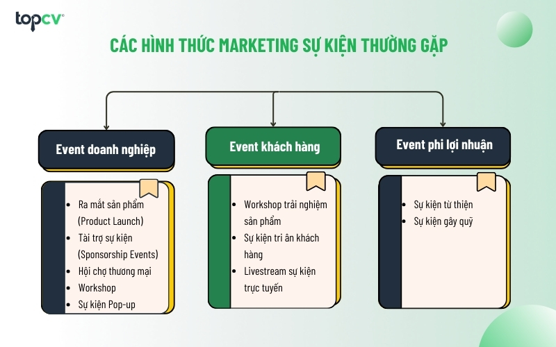 Các hình thức marketing sự kiện thường gặp