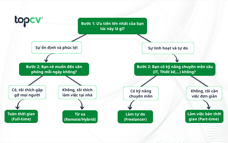 Sơ đồ lựa chọn hình thức làm việc dựa trên mục tiêu của ứng viên