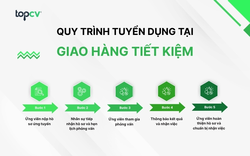 Quy trình tuyển dụng tại Giao Hàng Tiết Kiệm