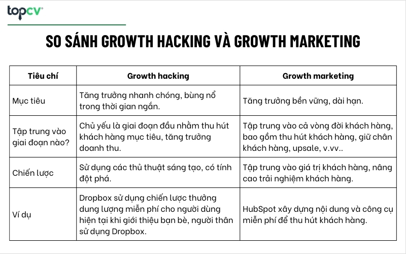 So sánh Growth hacking và Growth marketing