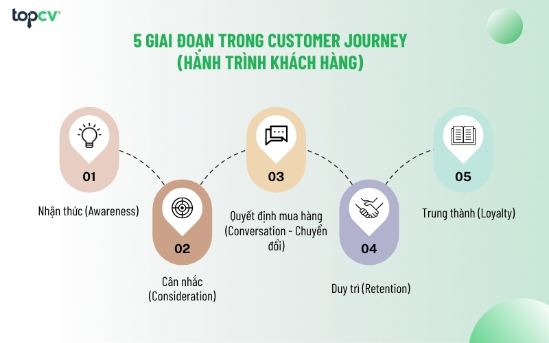 5 giai đoạn trong customer journey