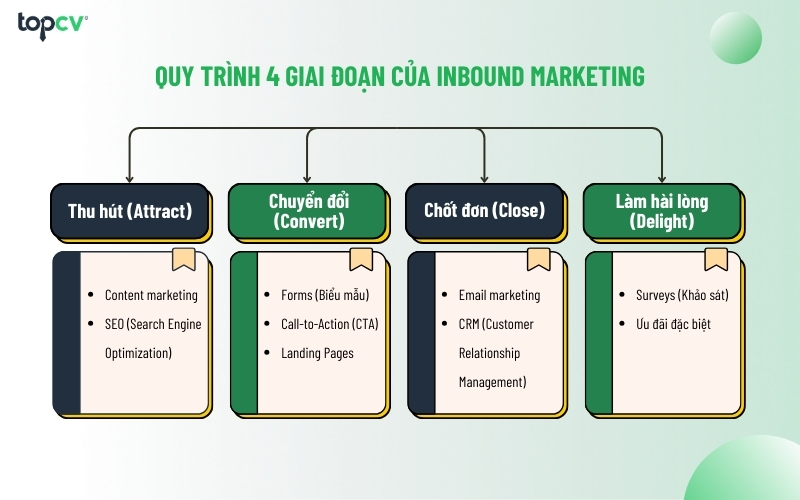 Quy trình 4 giai đoạn của Inbound Marketing