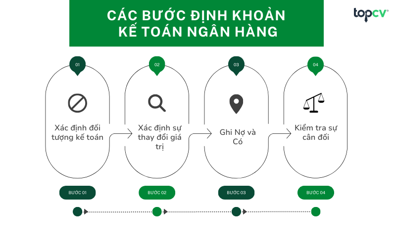 Các bước định khoản Kế toán ngân hàng