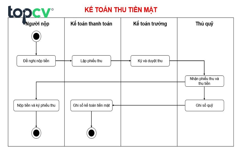 Sơ đồ quy trình kế toán thu tiền mặt