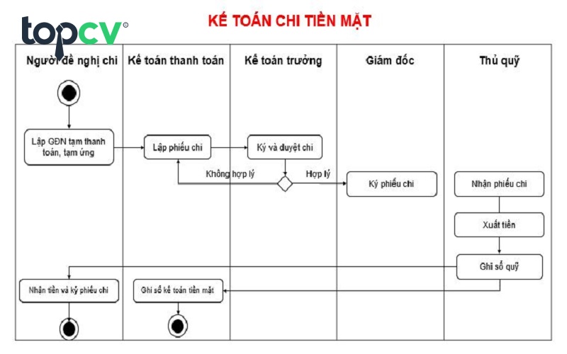 Sơ đồ quy trình kế toán chi tiền mặt