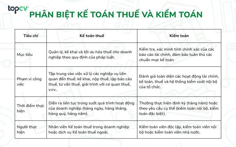 Phân biệt Kế toán thuế và Kiểm toán