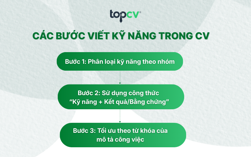 3 bước viết kỹ năng trong CV
