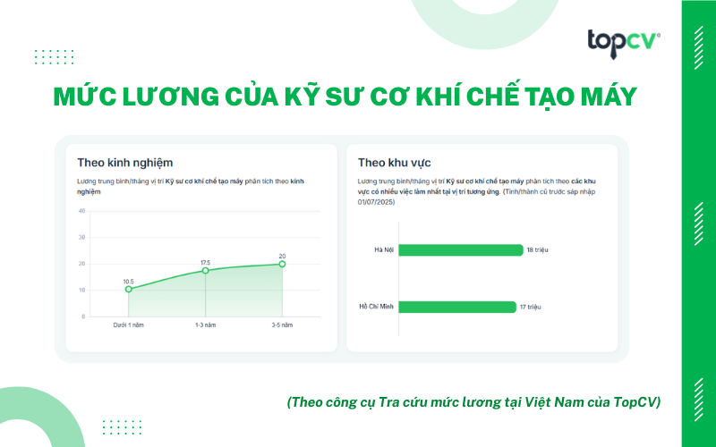 Mức lương của Kỹ sư cơ khí chế tạo máy