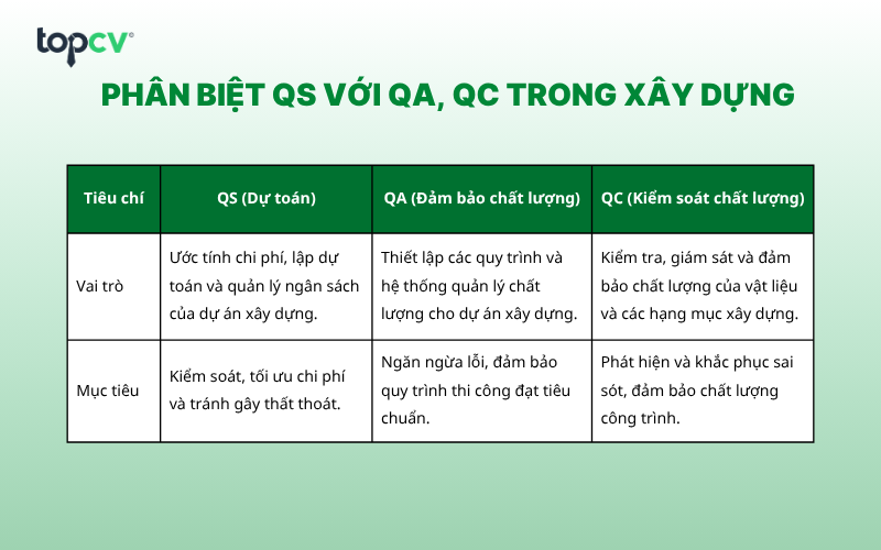 Phân biệt QS với QA, QC trong xây dựng