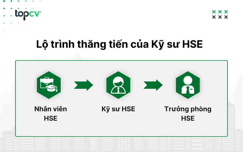 Lộ trình thăng tiến của Kỹ sư HSE