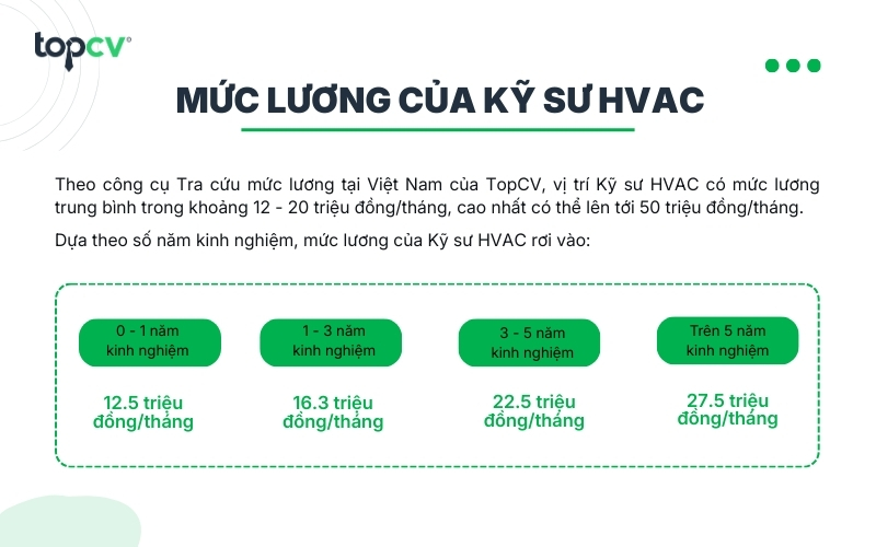Mức lương của Kỹ sư HVAC