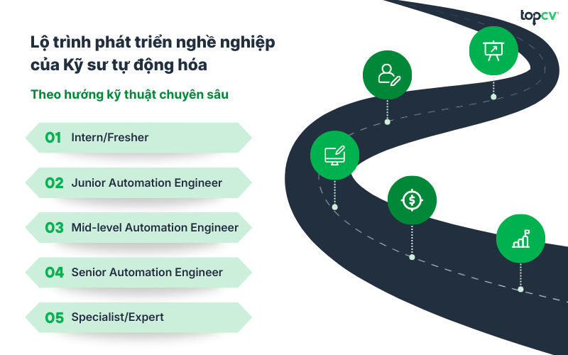 Lộ trình phát triển nghề nghiệp của Kỹ sư tự động hóa