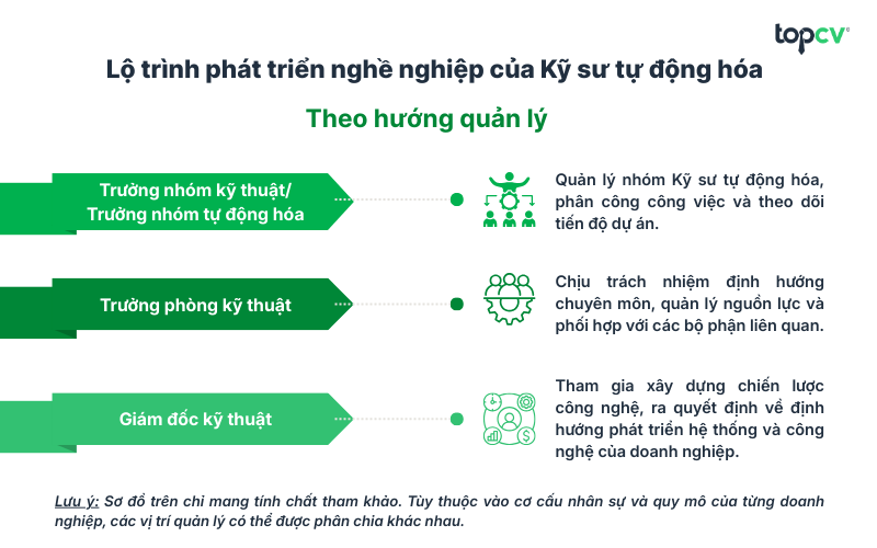 Lộ trình phát triển nghề nghiệp của Kỹ sư tự động hóa theo hướng quản lý