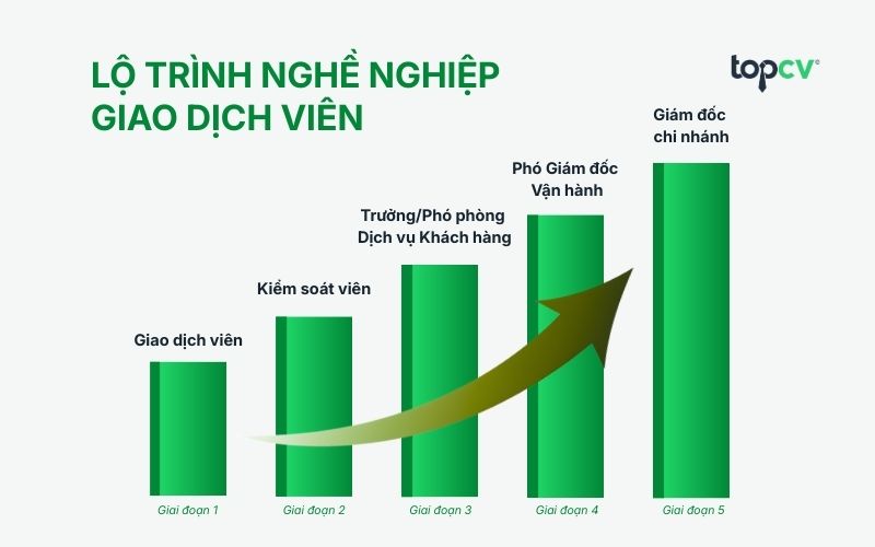 Lộ trình thăng tiến của Giao dịch viên