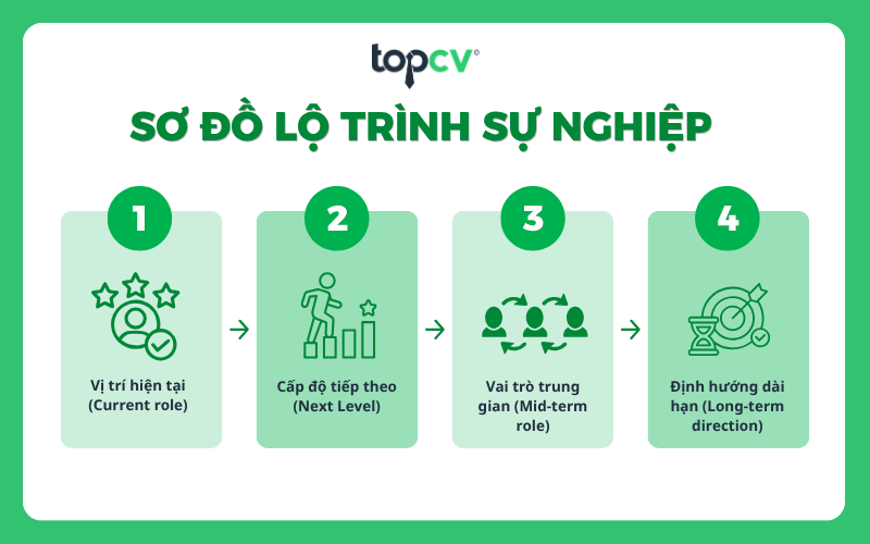 Sơ đồ lộ trình sự nghiệp