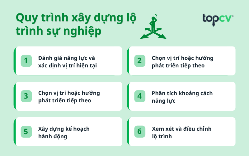 Quy trình xây dựng lộ trình sự nghiệp