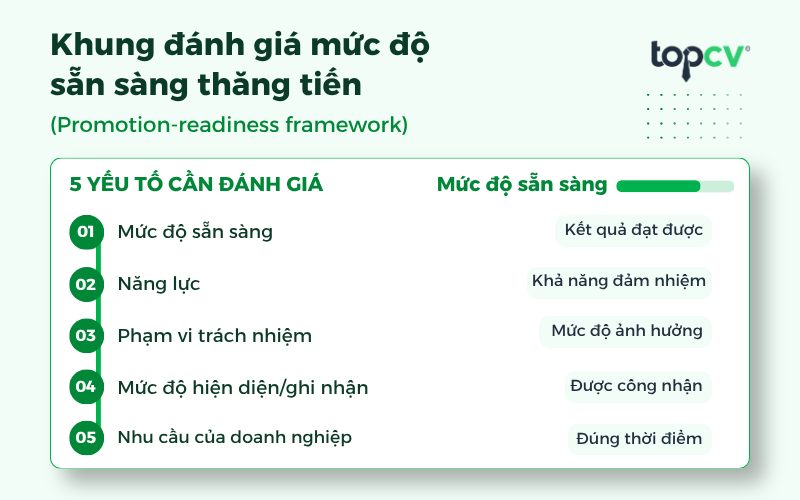 Khung đánh giá mức độ sẵn sàng thăng tiến (Promotion-readiness framework)