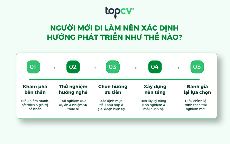 Cách xác định hướng phát triển sự nghiệp cho người mới đi làm
