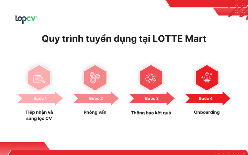 Quy trình tuyển dụng tại LOTTE Mart