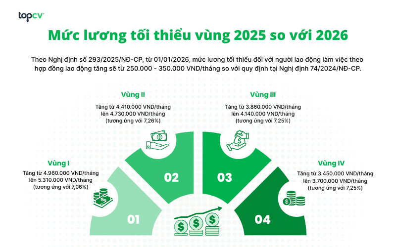 Mức lương tối thiểu vùng mới nhất từ 01/01/2026